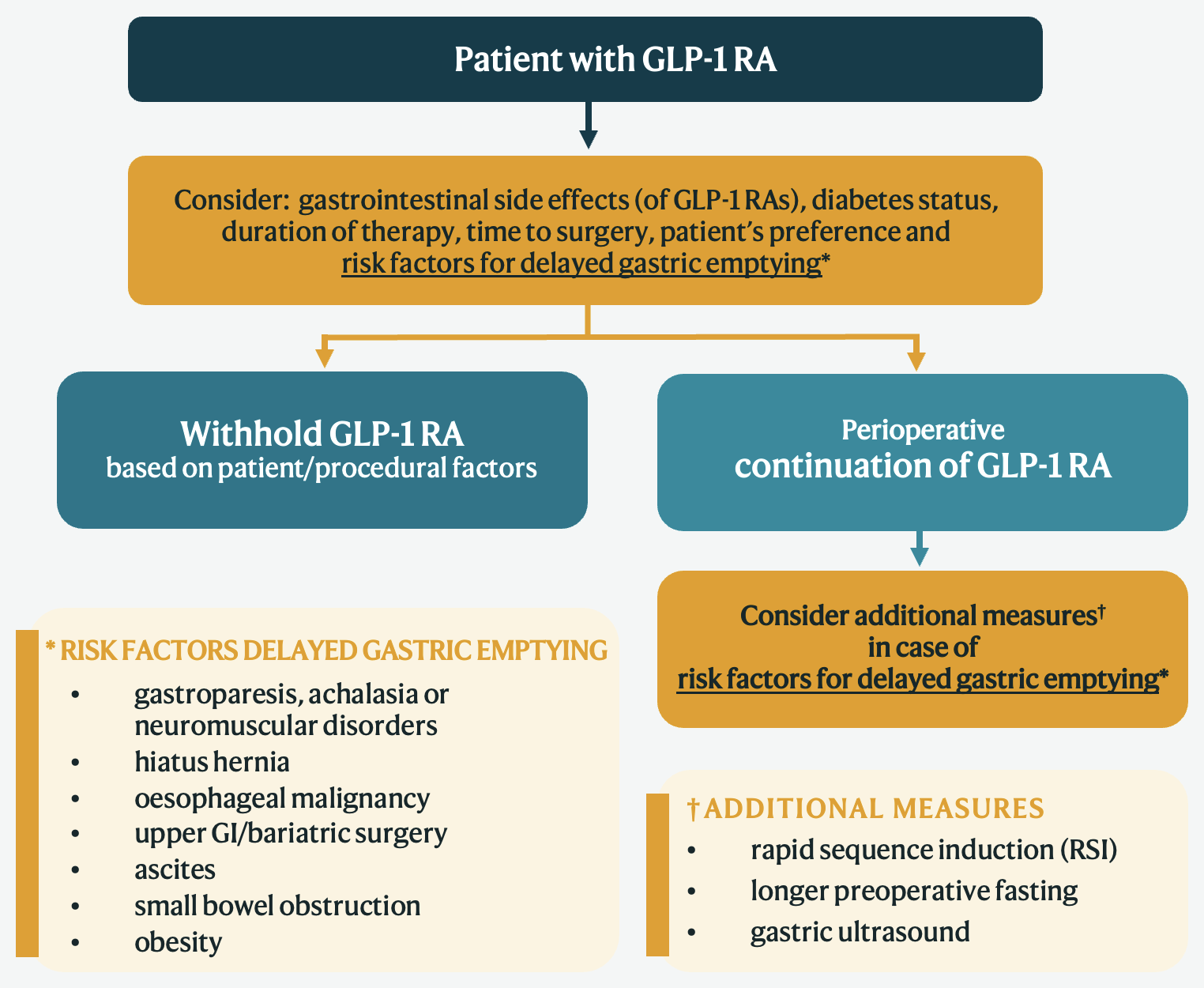 Flow diagram for managing a patient on a GLP-1 receptor agonist: weigh GI side effects, diabetes status, duration of therapy, time to surgery, patient preference and risk factors for delayed gastric emptying to decide between withholding and perioperative continuation, with additional measures such as rapid sequence induction, longer fasting, or gastric ultrasound where risk factors are present.