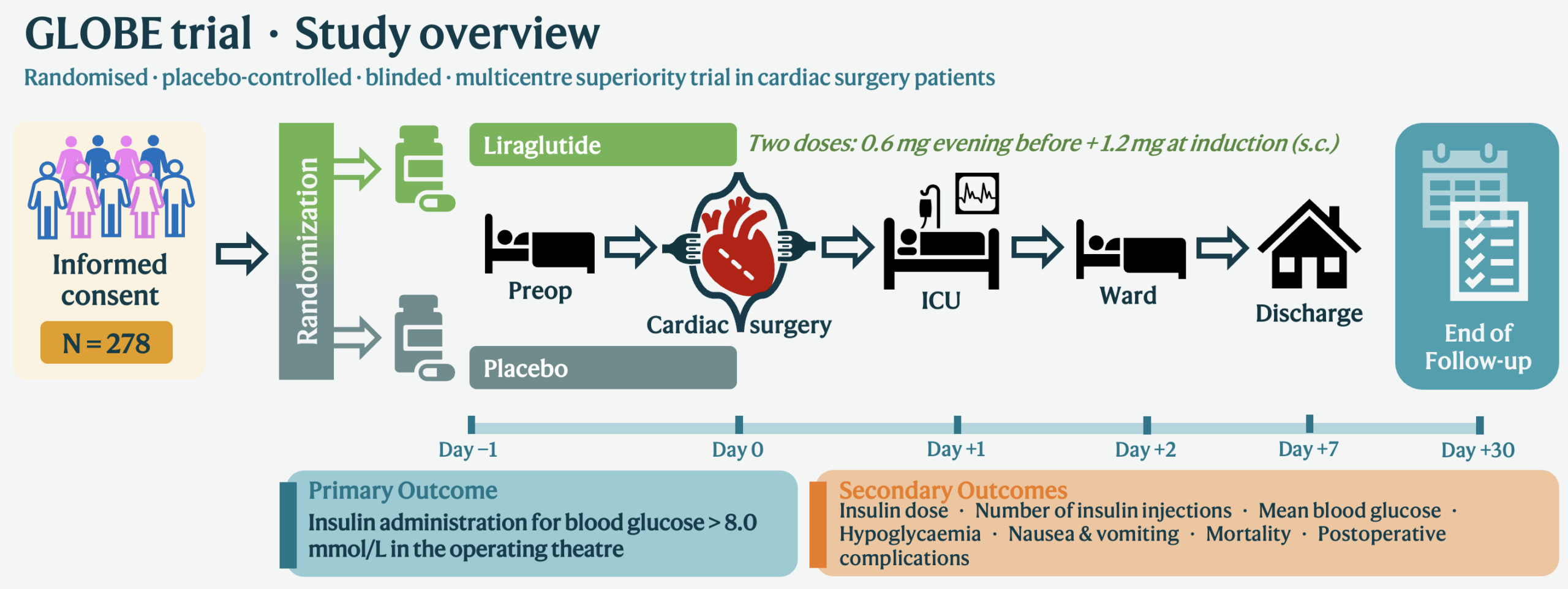 GLOBE trial study overview diagram