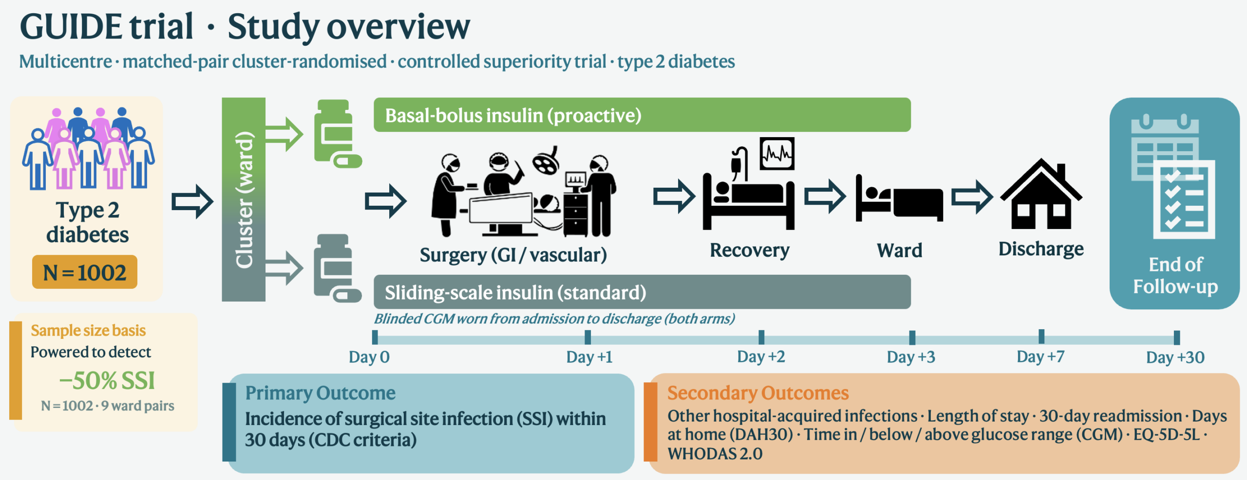 GUIDE study overview diagram